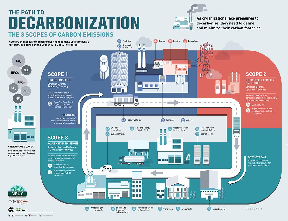 The Path to Decarbonization The 3 Scopes of Carbon Emissions