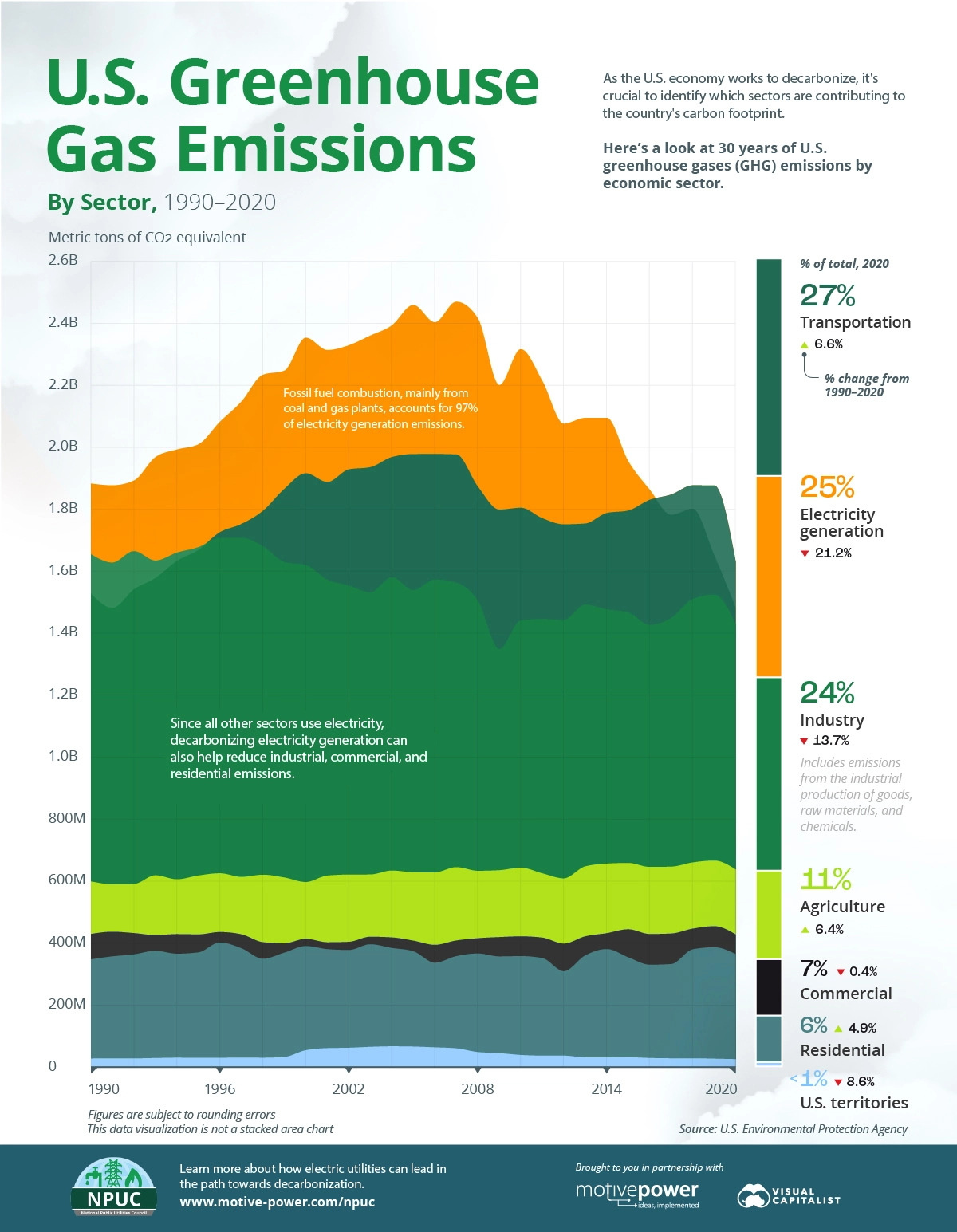 Infographic: U.S. Greenhouse Gas Emissions by Sector