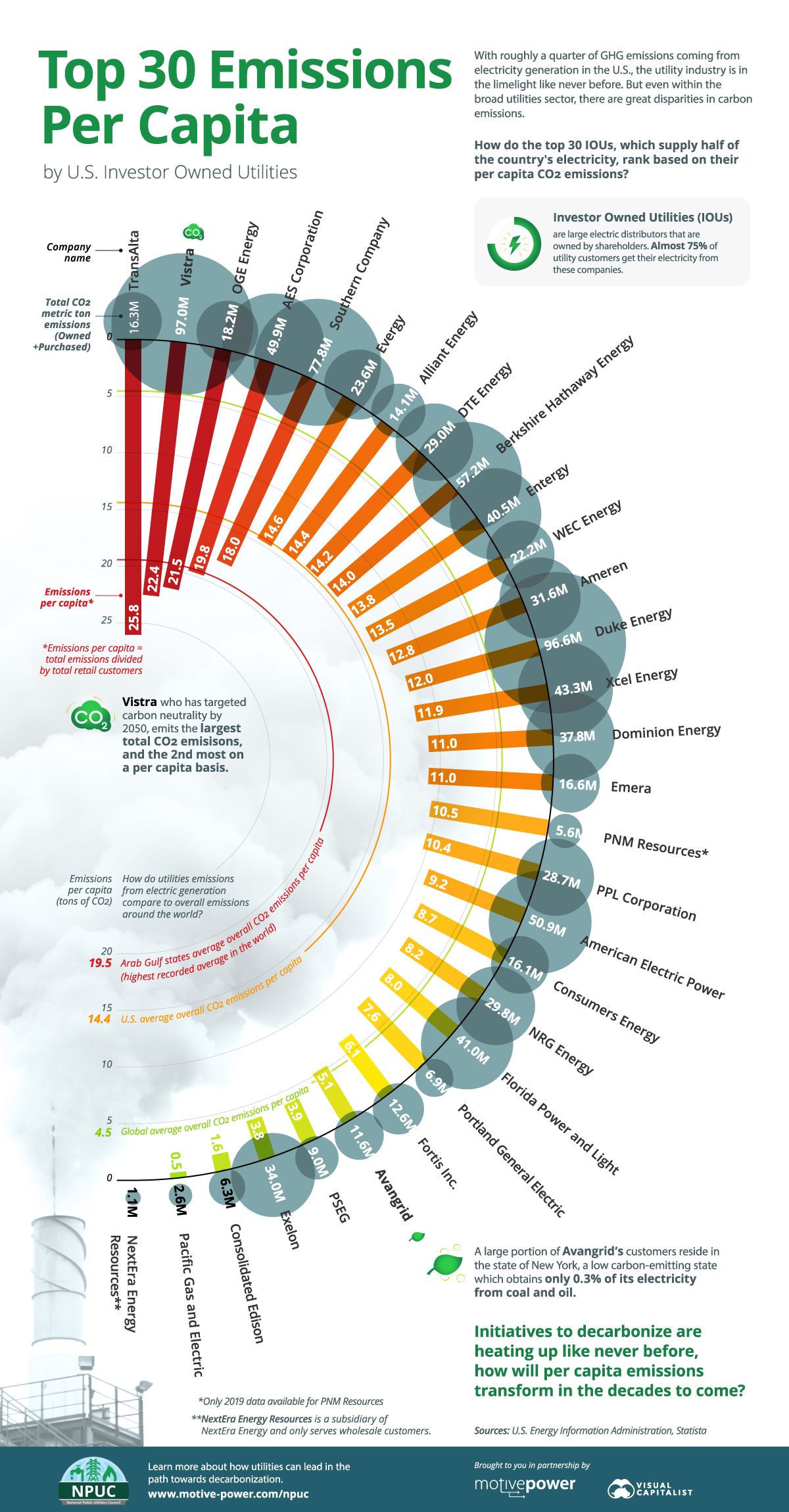 Emissions per capita