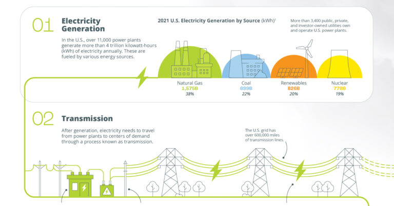 How Does U S Electricity Generation Change Over One Week