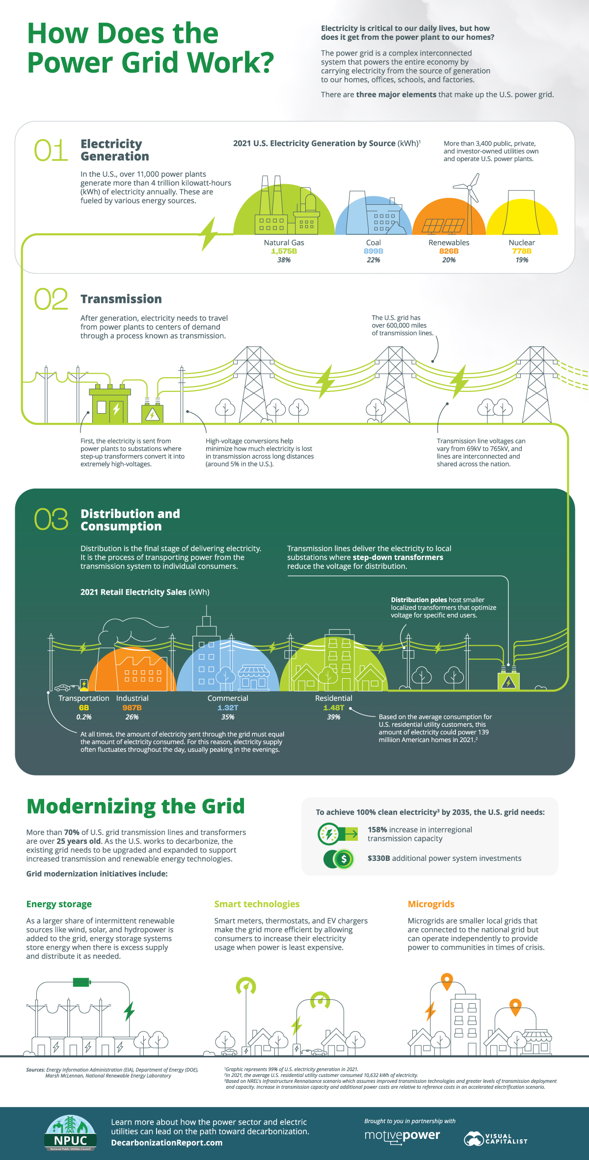 how does the power grid work?