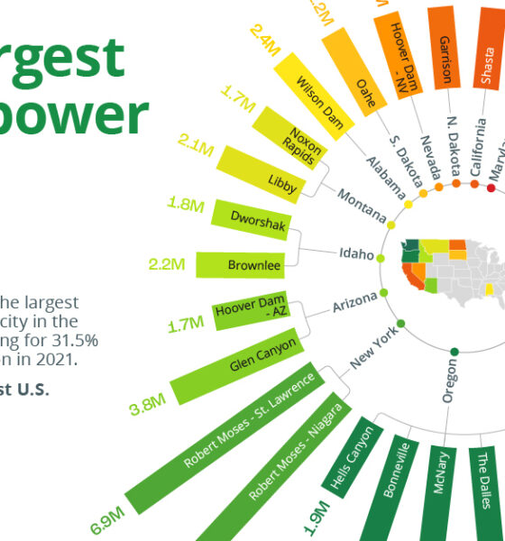 largest hydropower plants in the U.S.