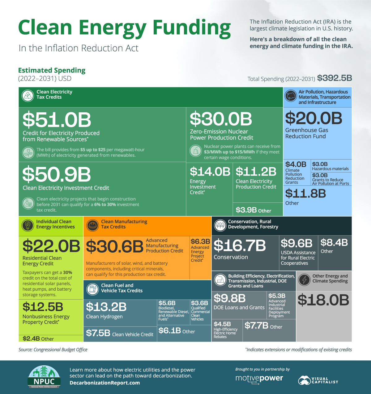infographic breaking down clean energy funding in the inflation reduction act 