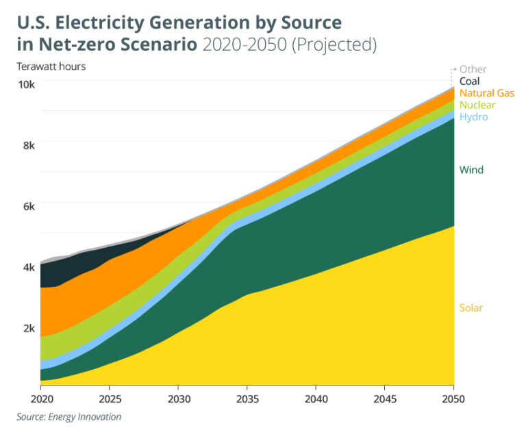 Animated 70 Years Of U S Electricity Generation By Source NPUC US Power Generation 08022023 01 768x628