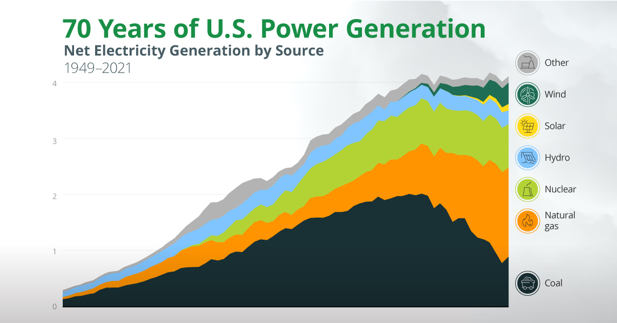 Animated 70 Years of U.S. Electricity Generation by Source