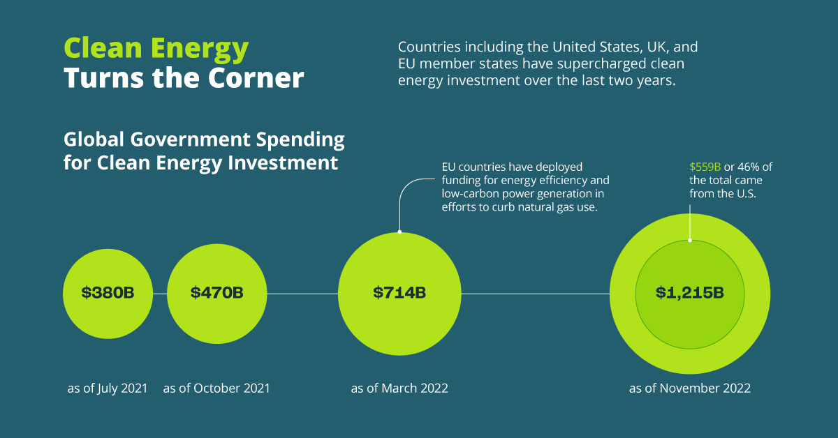 infographic on the 2022 energy crisis and its impact on clean energy