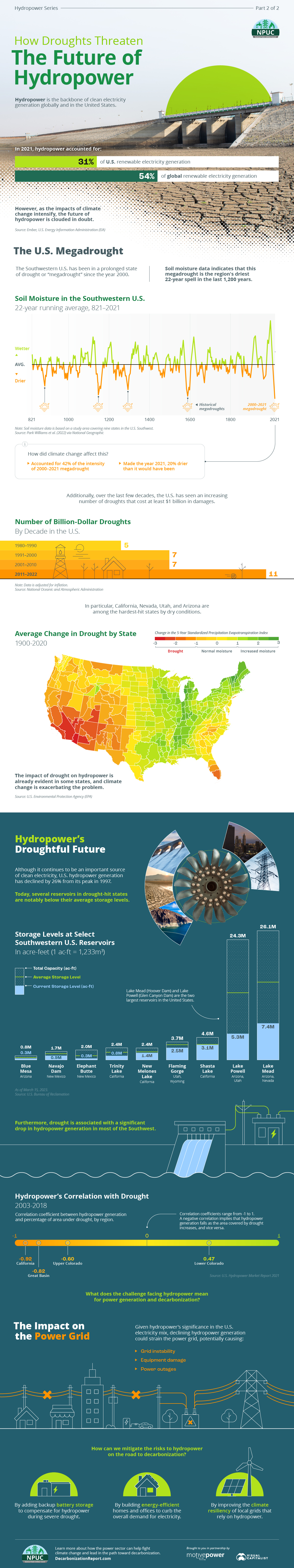how droughts threaten the future of hydropower