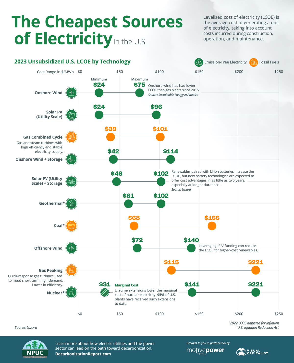 Ranked: The Cheapest Sources of Electricity in the U.S.