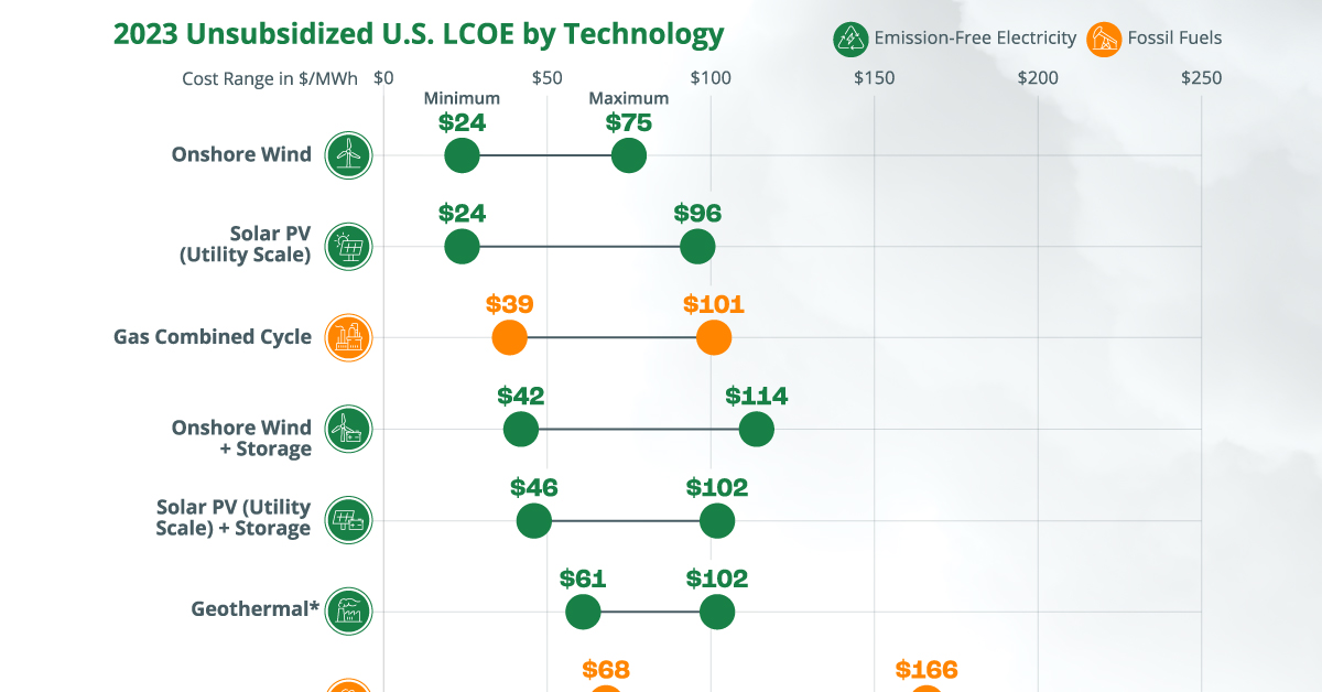 Visualizing U.S. Greenhouse Gas Emissions by Sector