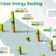 u.s. clean energy backlog