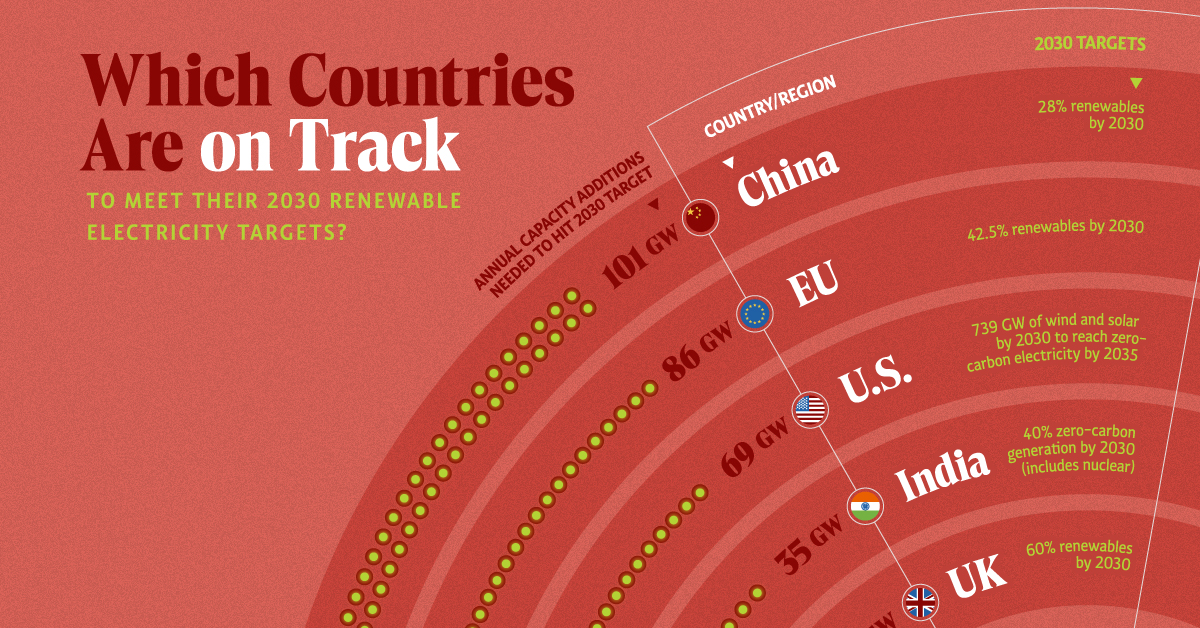which countries are on track to meet their 2030 renewabl energy targets