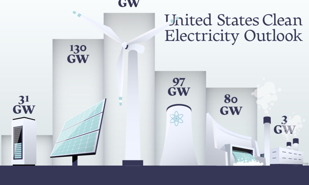 preview image for a bar chart visualizing the projected electricity generation capacity for clean electricity technologies in the United States for 2023 and 2024.