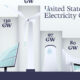 preview image for a bar chart visualizing the projected electricity generation capacity for clean electricity technologies in the United States for 2023 and 2024.