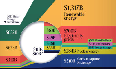 The preview image for an alluvial diagram of 2023 clean energy investments by sector compared to what’s needed for net-zero 2050, indicating that there is a $3 trillion annual investment gap.
