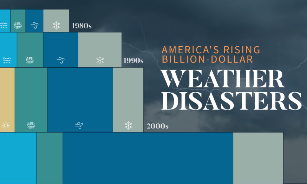 A bar chart showing rising U.S.extreme weather disasters for each decade since the 1980s, with the view cut off part way through the 2010s.