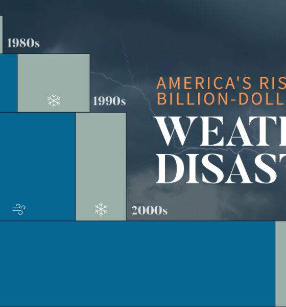 A bar chart showing rising U.S.extreme weather disasters for each decade since the 1980s, with the view cut off part way through the 2010s.