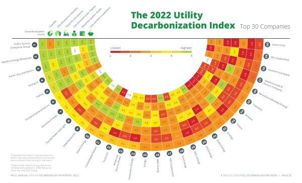 Decarbonization Index Report 2022